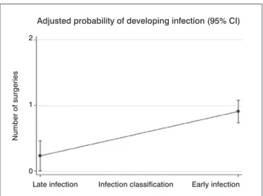 Figure 1. Adjusted probability of developing infection according to the  number of surgeries performed before internal fixation of the fracture