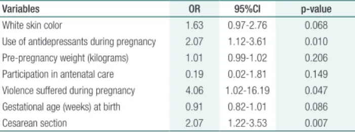 Table 3 refers to the final multiple logistic re- re-gression model. Use of antidepressants during  preg-nancy, being a victim of violence during pregnancy  and giving birth through a cesarean section were  independently associated with the presence of  ma