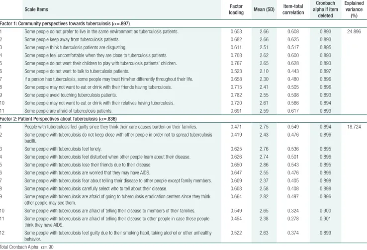 Table 3. Results of reliability and validity Analyses of Tuberculosis-Related Stigma Scale