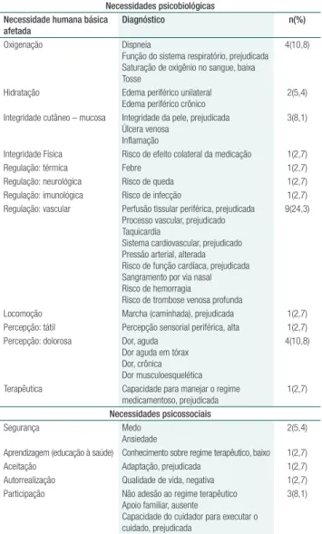 Tabela 2. Diagnósticos de enfermagem e seus respectivos  índices de concordância após validação de conteúdo por  enfermeiros peritos