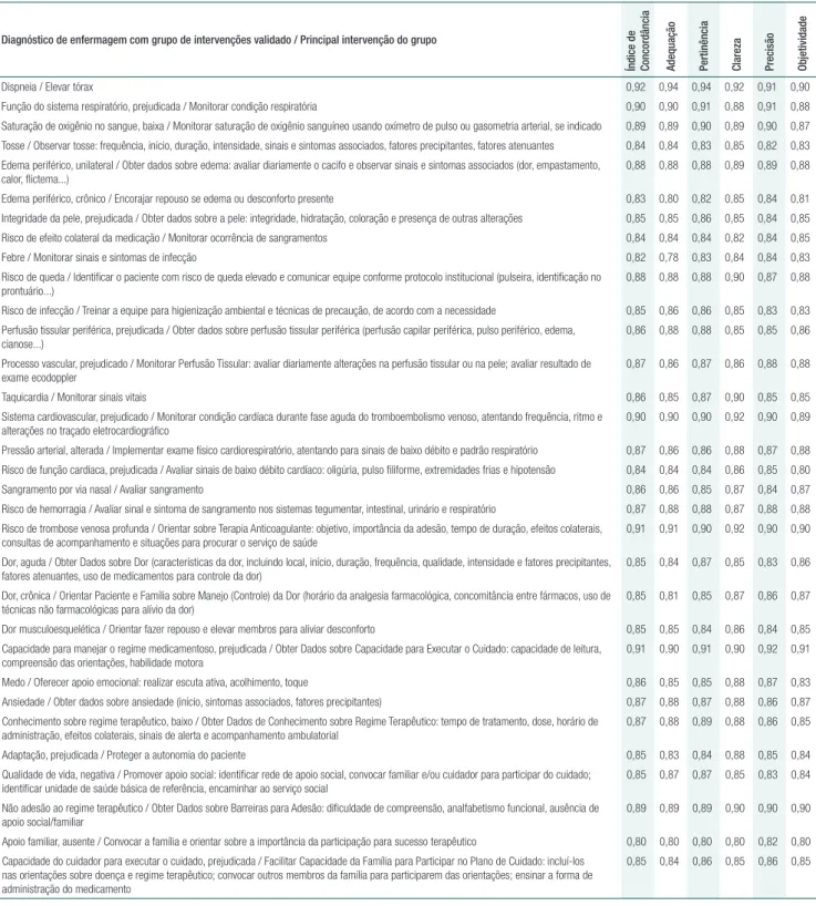 Tabela 3.  Diagnóstico de enfermagem com grupos de intervenções validados por enfermeiros peritos 