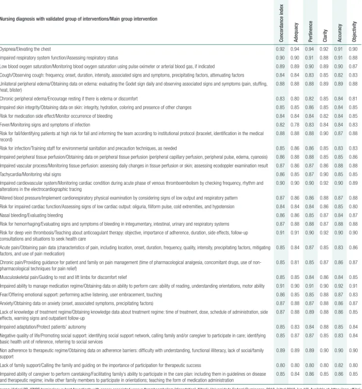 Table 3.  Nursing diagnosis with groups of interventions validated by expert nurses