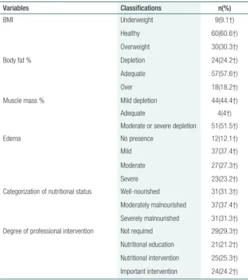 Table 2 shows the comparison of mean values  from the results of anthropometry and PG-SGA  ac-cording to the variables of sex, age group, type of  cancer and metastasis