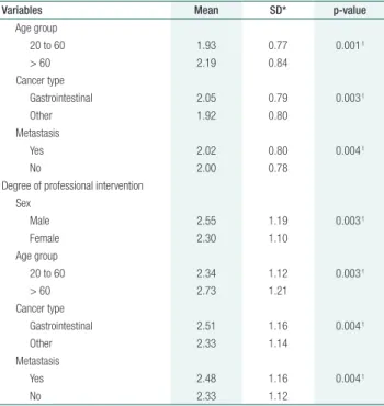 Table 3.  Correlation between anthropometry and the Patient- Patient-Generated Subjective Global Assessment