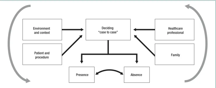Figure 1. Relationship between the central category “Deciding case by case”: searching for support to deliberate family presence/