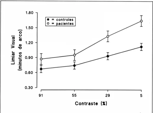 Figura 2 - Comparação entre valores médios e intervalos de confiança  (95%)  dos ângulos visuais  de  pacientes  diabéticos  (n  - 20)  e  controles  (n  - 45)