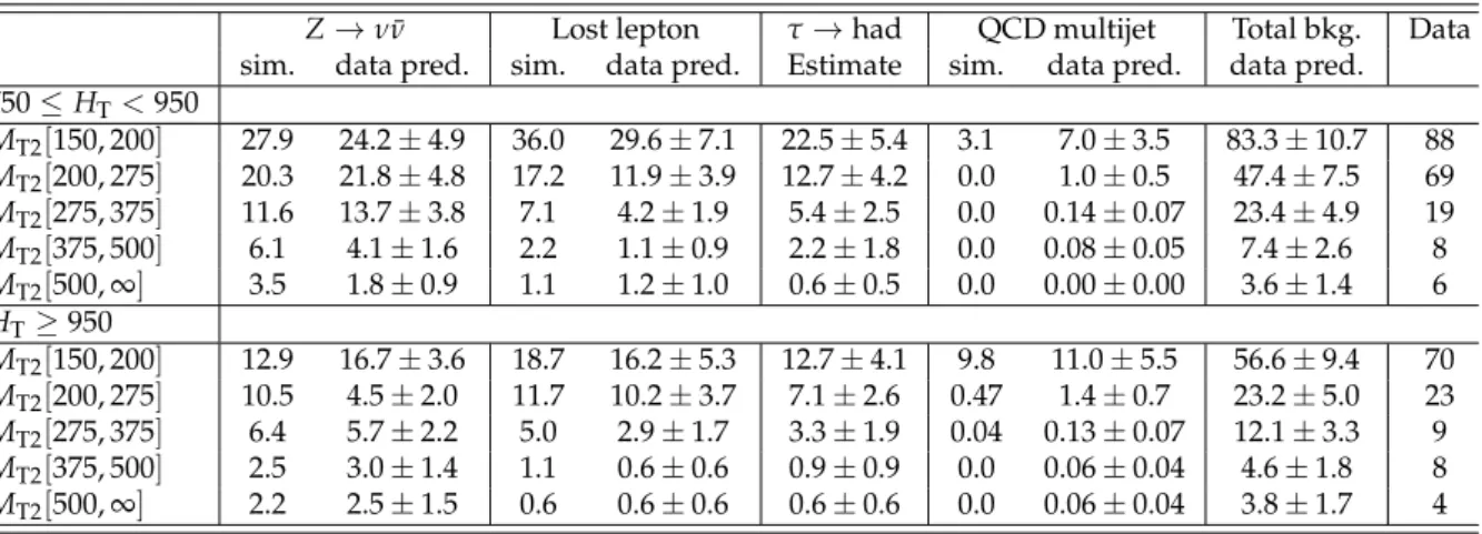 Table 2: Estimated event yields for each background contribution in the various M T2 and H T bins