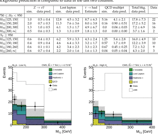 Table 4: Estimated event yields for each background contribution in the various M T2 and H T bins