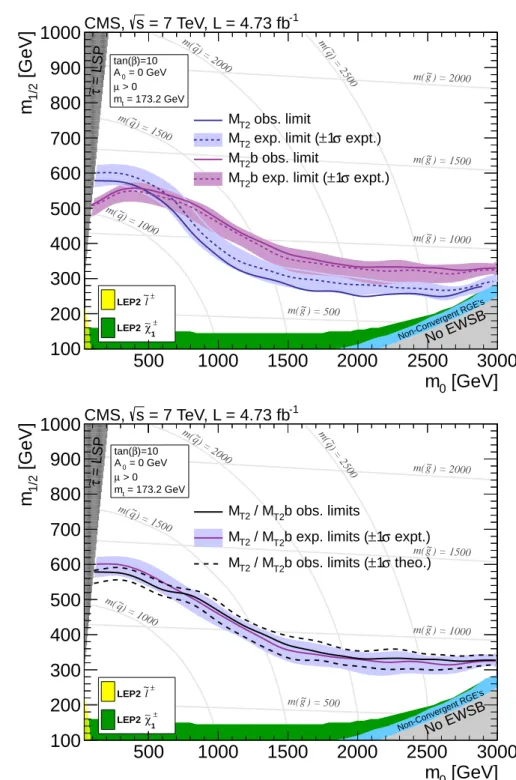 Figure 5: Top: exclusion limit in the CMSSM ( m 0 , m 1/2 ) plane for the M T2 and M T2 b analyses with tan β = 10