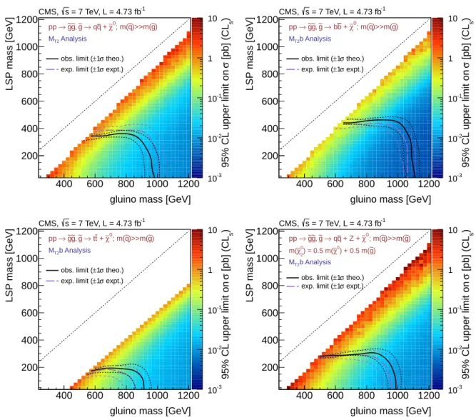 Figure 6: Exclusion limits for simplified model spectra. Upper left: gluino pair production with eg → qq χ e 0 using the M T2 analysis