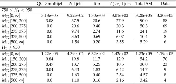 Table 1: Observed number of events and expected SM background yields from simulation in M T2 bins for the low and high H T regions