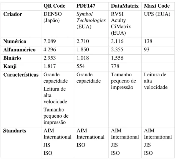 Tabela 3 - Capacidade, características e standards dos mais importantes códigos de barras 2D [52] 