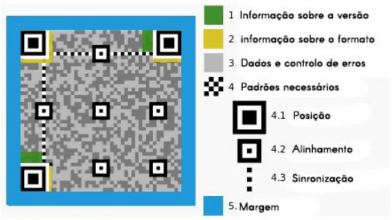 Figura 12 - Estrutura de um QR Code (adaptado de [53]) 