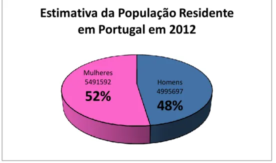 Gráfico 4. 1 – Estimativa da População residente em Portugal em 2012 
