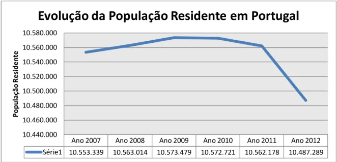 Gráfico 4. 2 – Evolução da população residente em Portugal 