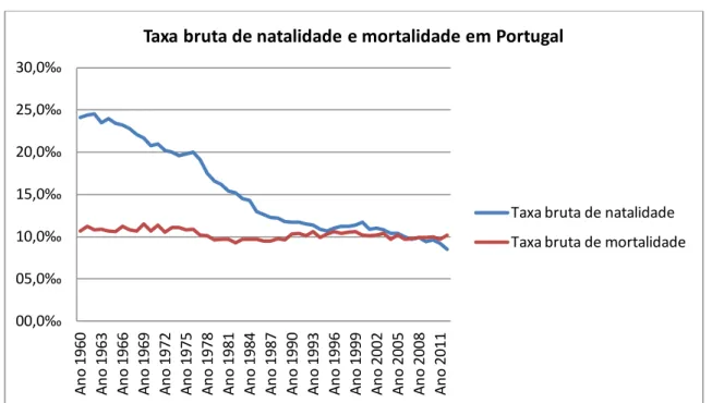 Gráfico 4. 4 - Taxa bruta de natalidade e mortalidade em Portugal 