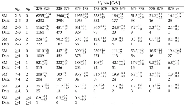 Table 4: Event yields observed in data and fit results with their associated uncertainties in bins of H T for events in the signal region that are categorised according to n jet and n b 