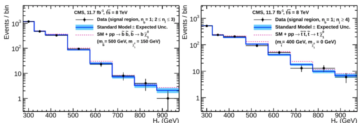 Figure 4: As for Fig. 3, but requiring exactly one b-quark jet and 2 ≤ n jet ≤ 3 (left) or n jet ≥ 4 (right)
