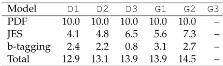 Table 6: Estimates of the dominant systematic uncertainties (%), defined in the text, on the analysis efficiency for various simplified models that are characterised by a small mass  split-ting (i.e