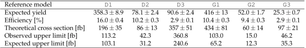 Table 8: Summary of expected yields, analysis efficiencies, and upper limits for the reference models defined in Table 1 using the event categories defined in Table 5