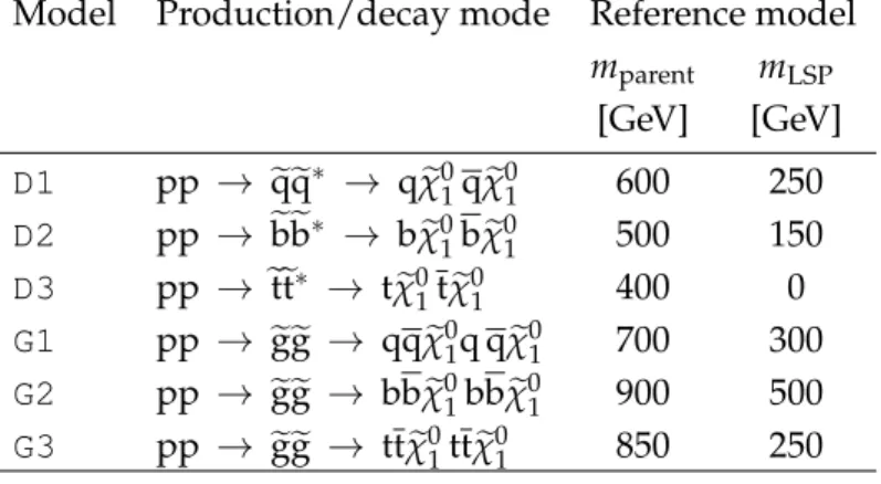 Table 1 also defines reference models in terms of the parent (gluino or squark) and LSP sparticle masses, m parent and m LSP , respectively, which are used to illustrate potential yields in the signal region