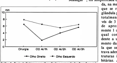 Gráfico 2 - Teste de Schirmer nos olhos direito e esquerdo dos 7 coelhos após  menos  traumáti­