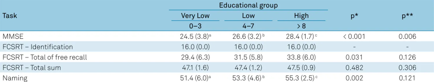Table 2. Healthy participants’ performance (N = 101): mean results and SD.