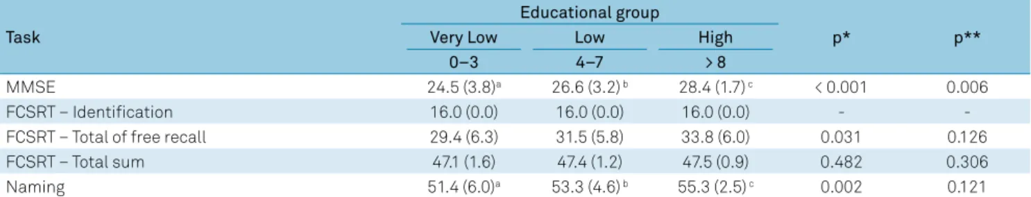 Table 2. Healthy participants’ performance (N = 101): mean results and SD.