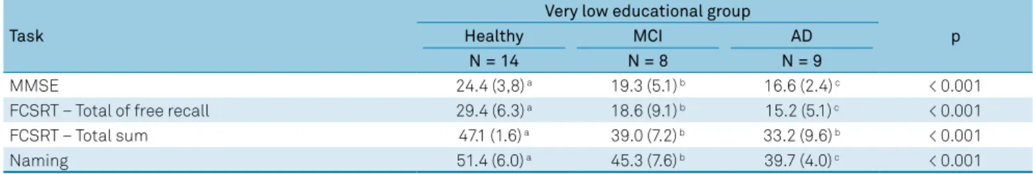 Table 3. Very low educational group’s performance (0-3): mean results and SD.