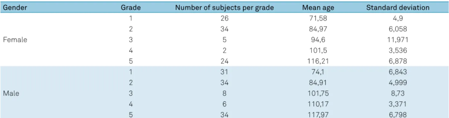 Table 2. Mean ages in months and standard deviation for gender and grade.