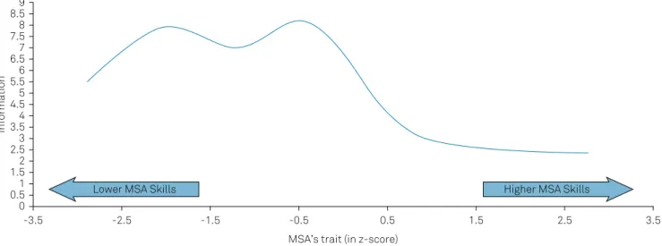 Table 4. Normative motor screening assessment scores based  on the current sample.