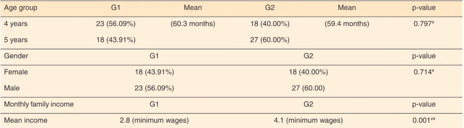 Table 1 shows that no statistically significant difference  was observed in the mean age of G1 and G2