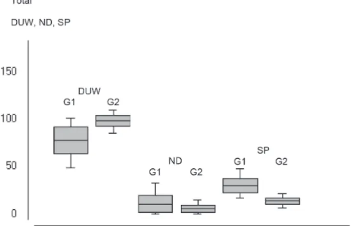 Figure 1. Total DUW, ND and SP for G1 and G2