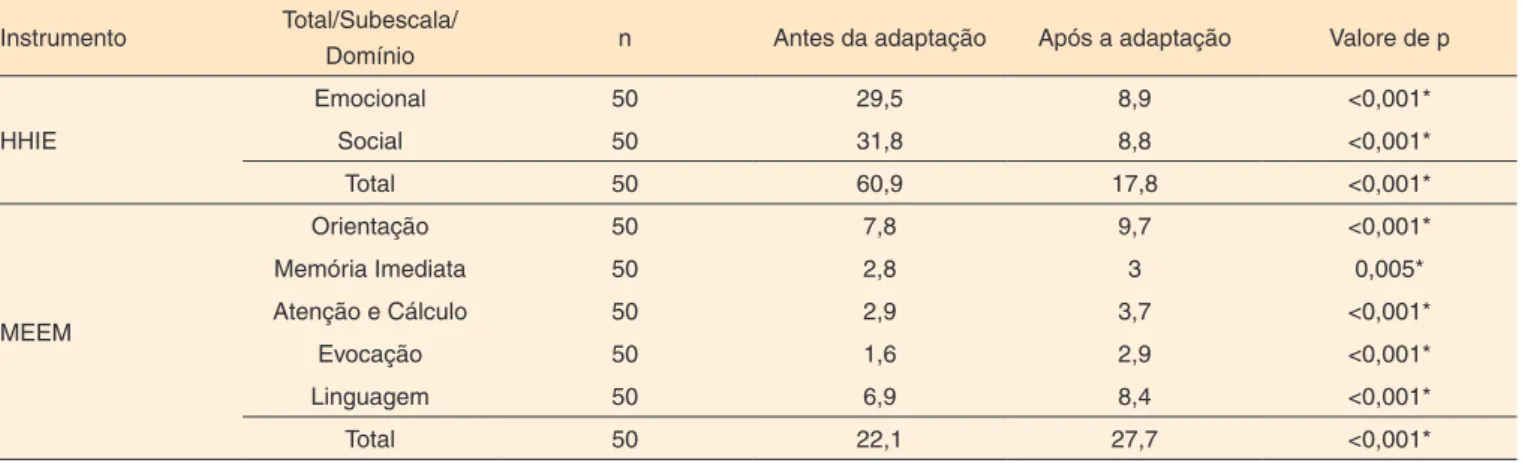 Tabela 4. Escores médios do Mini Exame do Estado Mental – Domínios cognitivos Orientação, Memória Imediata, Atenção e Cálculo, Evocação  e Linguagem, por gênero, segundo o grau da perda auditiva, antes e após a adaptação das próteses auditivas