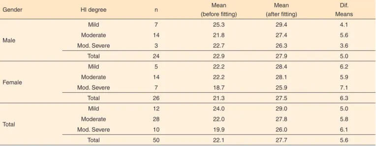 Table 2.  Mean scores of the Hearing Handicap Inventory for the Elderly – Totals by gender, according to the degree of hearing loss, before and  after the fitting of hearing aids