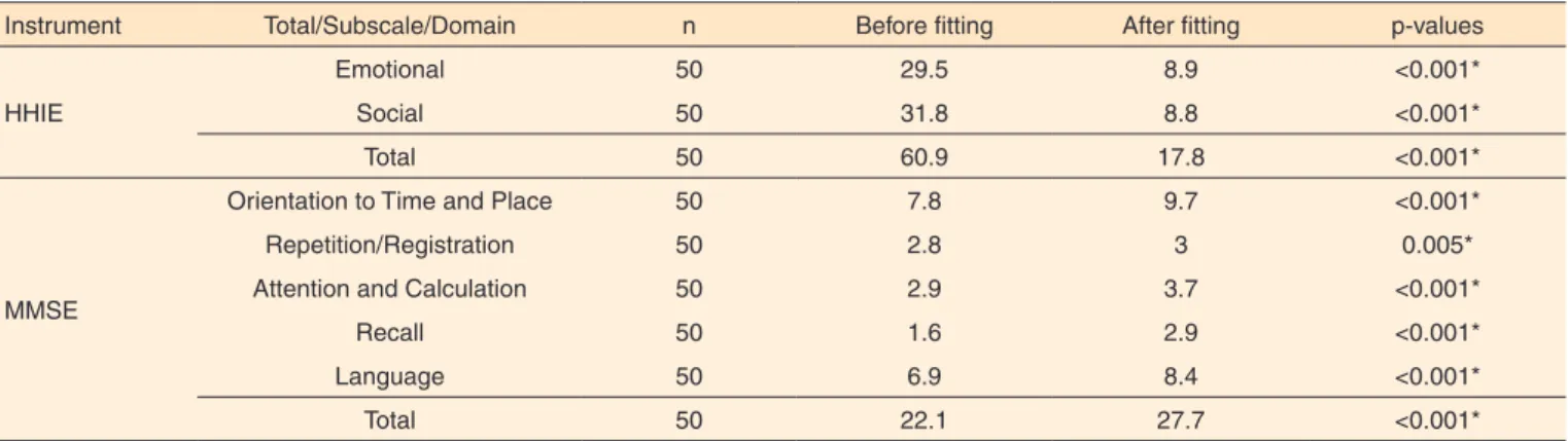 Table 4.  Mean scores of the Mini Mental State Examination - Cognitive domains of Orientation to Time and Place, Repetition/Registration, Attention  and Calculation, Recall and Language, by gender, according to the degree of hearing loss, before and after 