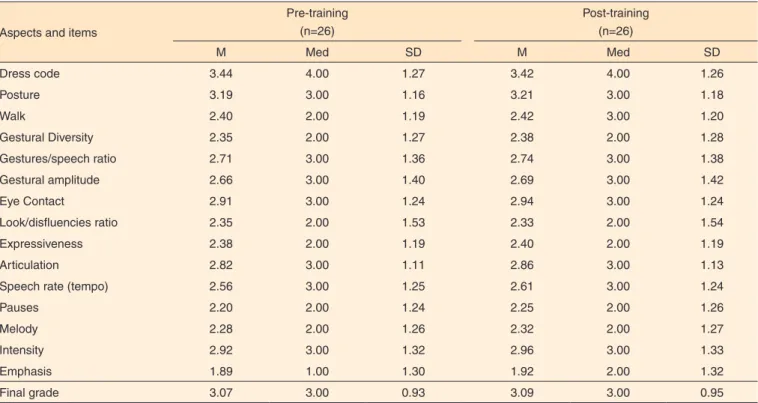 Table 3. Aspects and items assessed by Speech-Language Pathologists/judges in pre-training and post-training, by participant