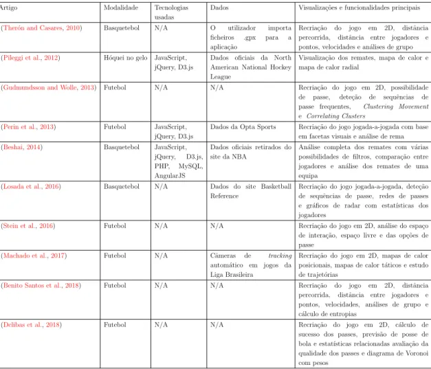 Tabela 2.1 – Resumo das plataformas apresentadas.