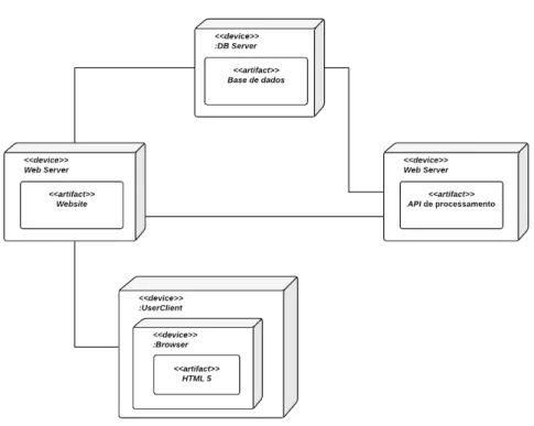 Figura 3.4 – Proposta de arquitetura para o Swish com recurso ao diagrama de implementa¸c˜ ao UML.