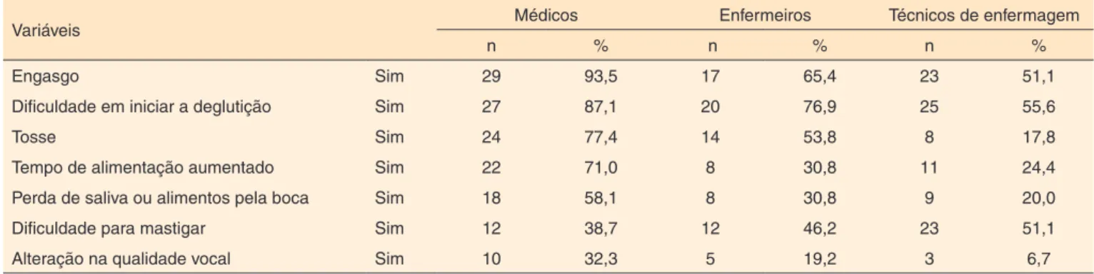 Tabela 2. Identificação por médicos, enfermeiros e técnicos de enfermagem de sintomas apresentados por pacientes disfágicos (N=102)