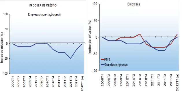 Figura 5.1 Evolução da Procura de Crédito às Empresas  Fonte: Banco de Portugal 