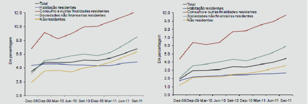 Figura 6.7 Rácio de Crédito em risco e rácio de crédito em incumprimento  Fonte: Banco de Portugal  