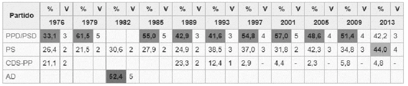 Tabela 1- Resultado das eleições autárquicas do concelho de Vila Real 