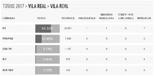 Tabela 2- Resultado das autárquicas de Vila Real em 2017 