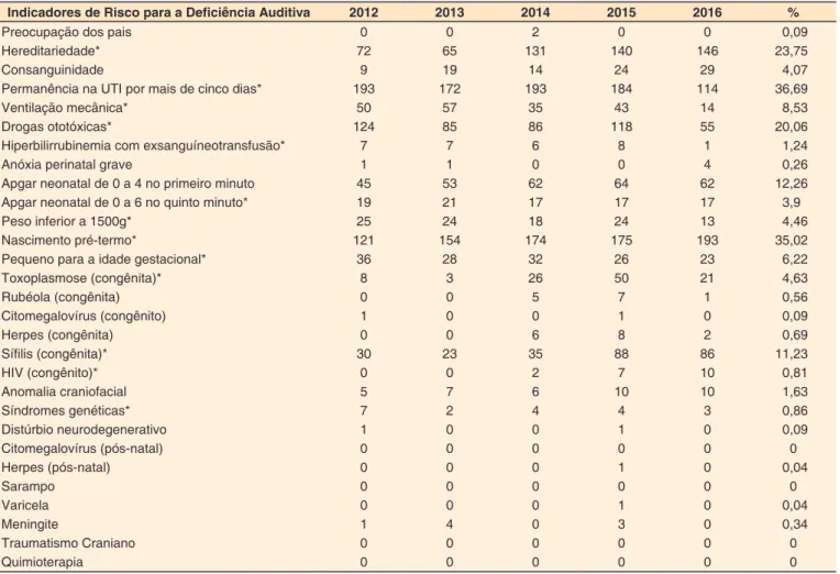 Tabela 1. Ocorrência dos Indicadores de Risco para a Deficiência Auditiva ao longo do período estudado