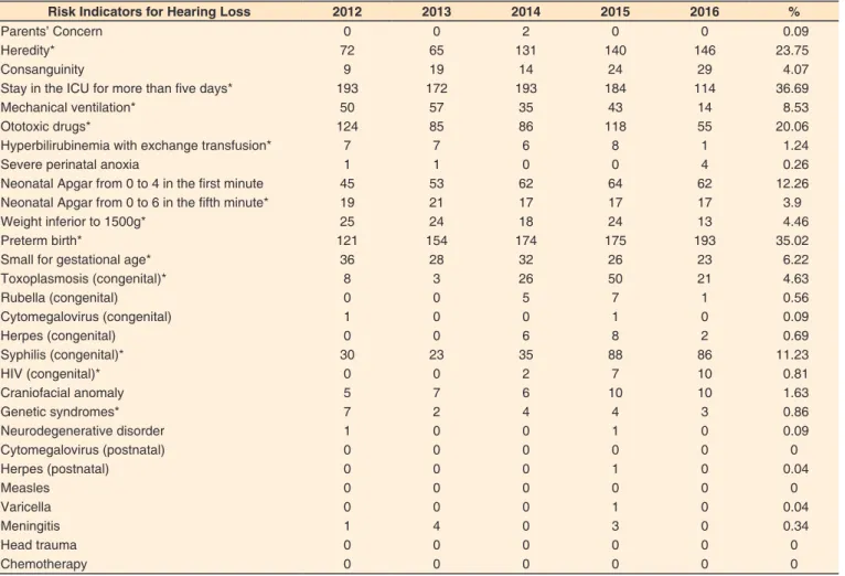 Table 1. Occurrence of Risk Indicators for Hearing Loss over the studied period