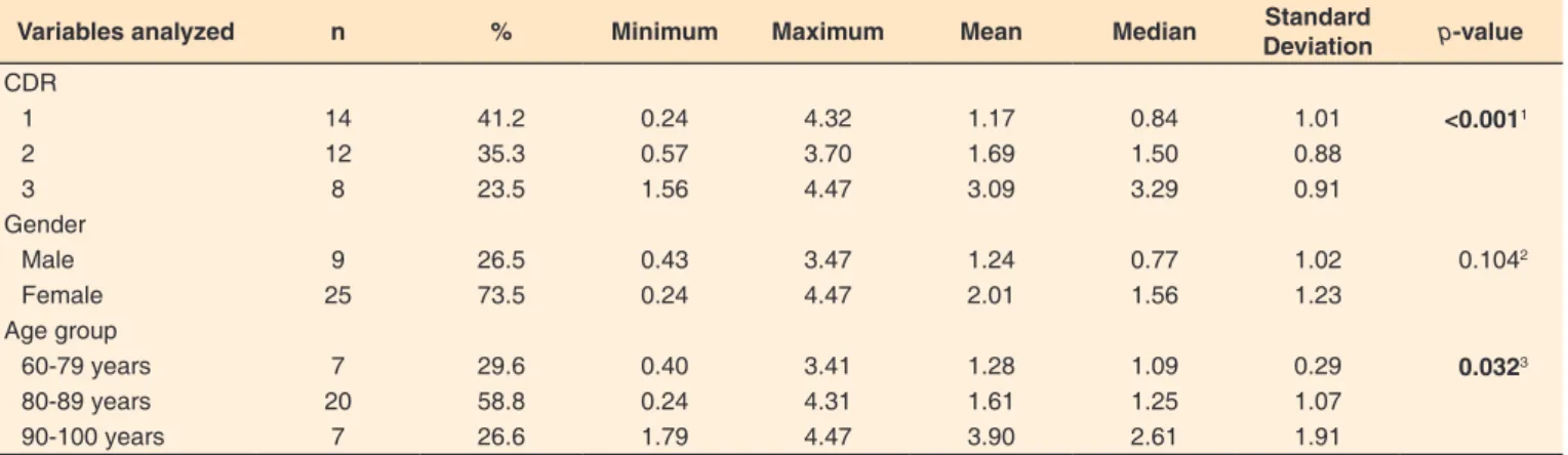 Table 1. Oral transit time (in seconds) according to the Clinical Dementia Rating, gender, and age group