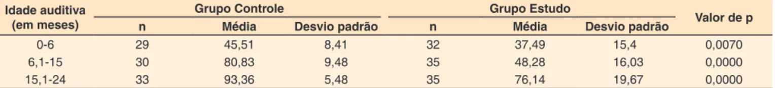 Figura 1. Curva de respostas considerando as médias por faixa de  idade auditiva