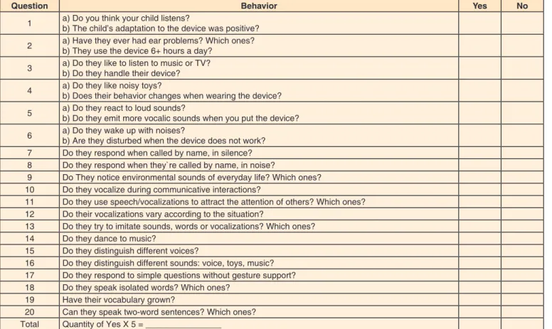 Table 1. Descriptive means of the results of the Brazilian Hearing and Language Development Scale - 1 Hearing age 
