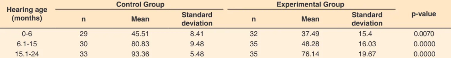 Figure 1. Response curve considering the means by hearing age  group